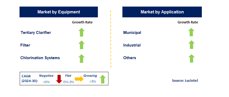 Tertiary Water & Wastewater Treatment Equipment by Segment