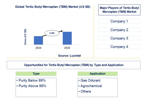 Tertio Butyl Mercaptan (TBM) Trends and Forecast