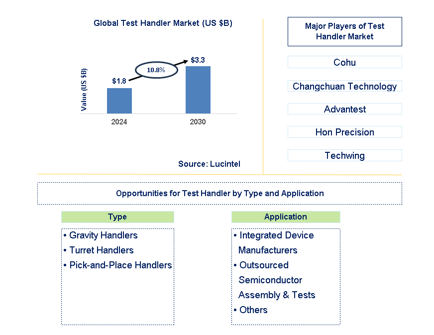 Test Handler Trends and Forecast