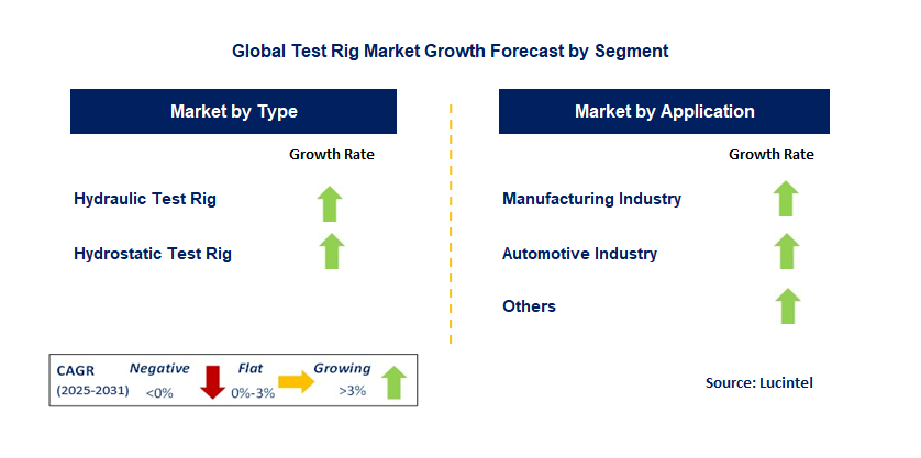 Test Rig Market by Segment