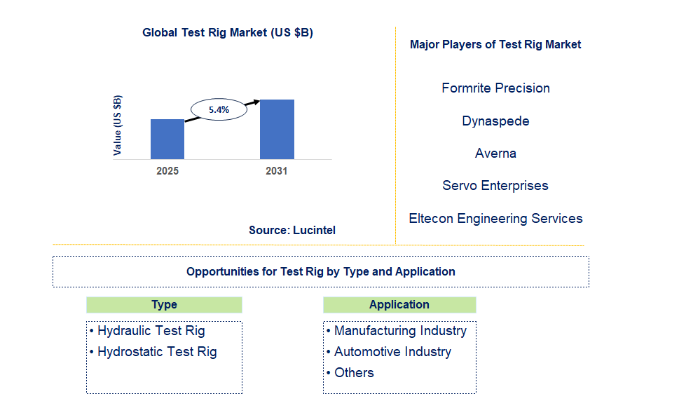 Test Rig Market Trends and Forecast