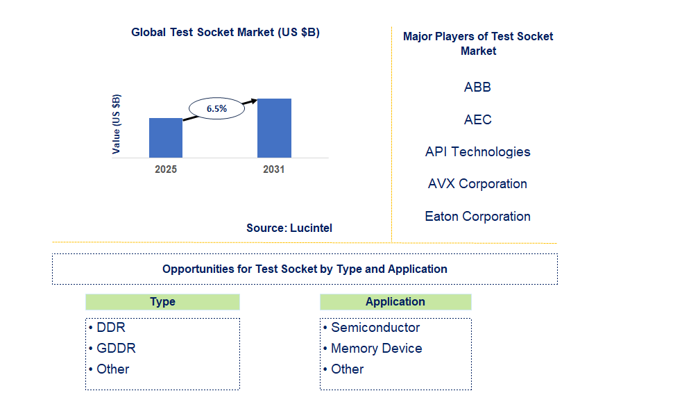 Test Socket Market Trends and Forecast