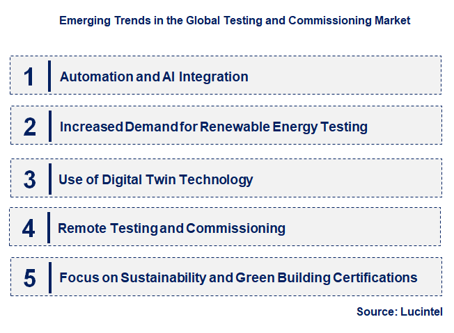 Emerging Trends in the Testing and Commissioning Market