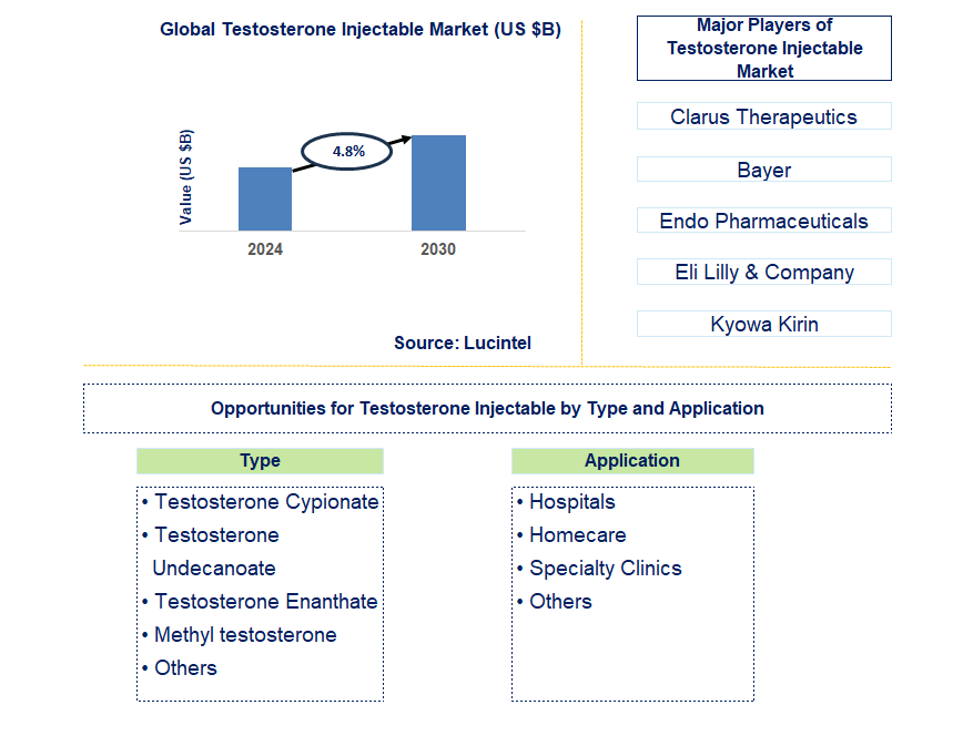 Testosterone Injectable Trends and Forecast