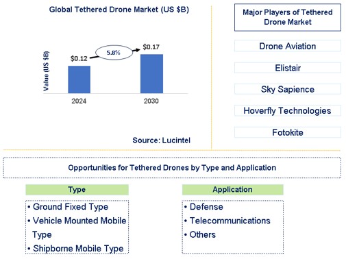 Transport Drone Trends and Forecast
