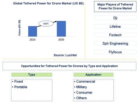 Tethered Power for Drone Market Trends and Forecast