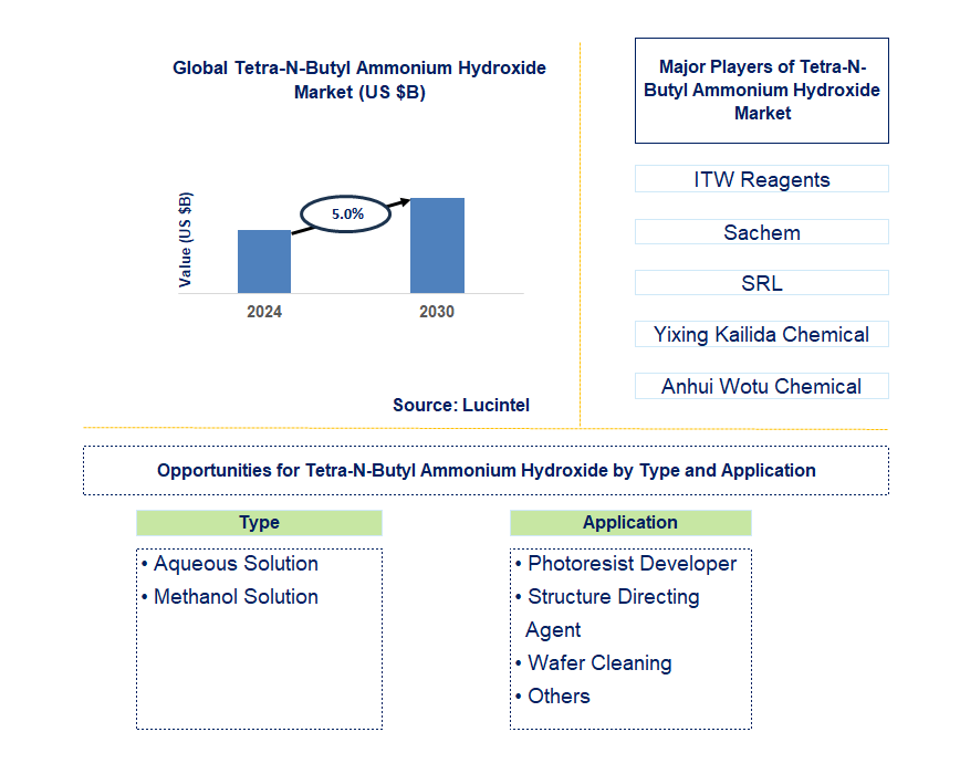 Tetra-N-Butyl Ammonium Hydroxide Trends and Forecast