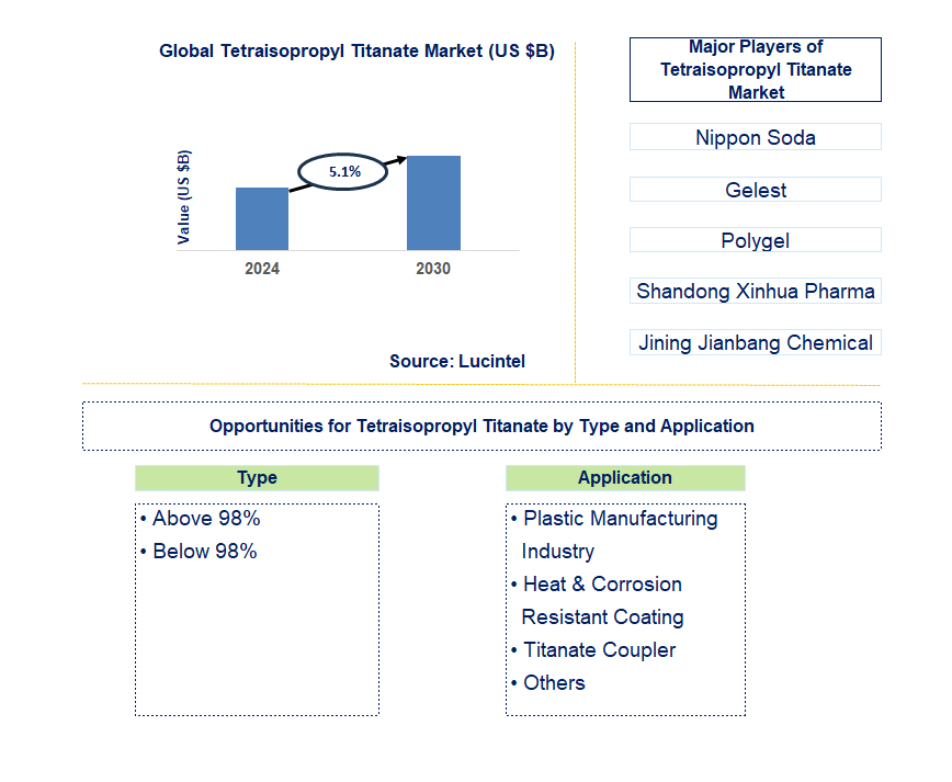 Tetraisopropyl Titanate Trends and Forecast