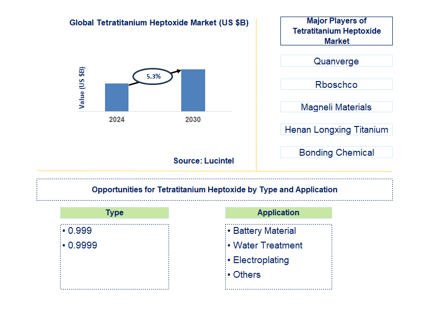 Tetratitanium Heptoxide Trends and Forecast