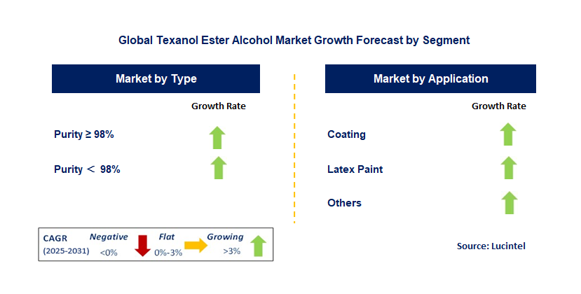 Texanol Ester Alcohol Market by Segment
