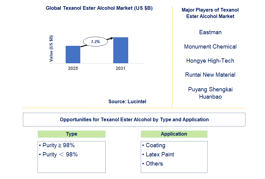 Texanol Ester Alcohol Market Trends and Forecast