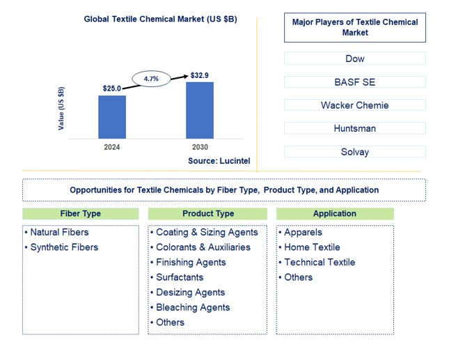 Textile Chemical Market by Fiber Type, Product Type, and Application