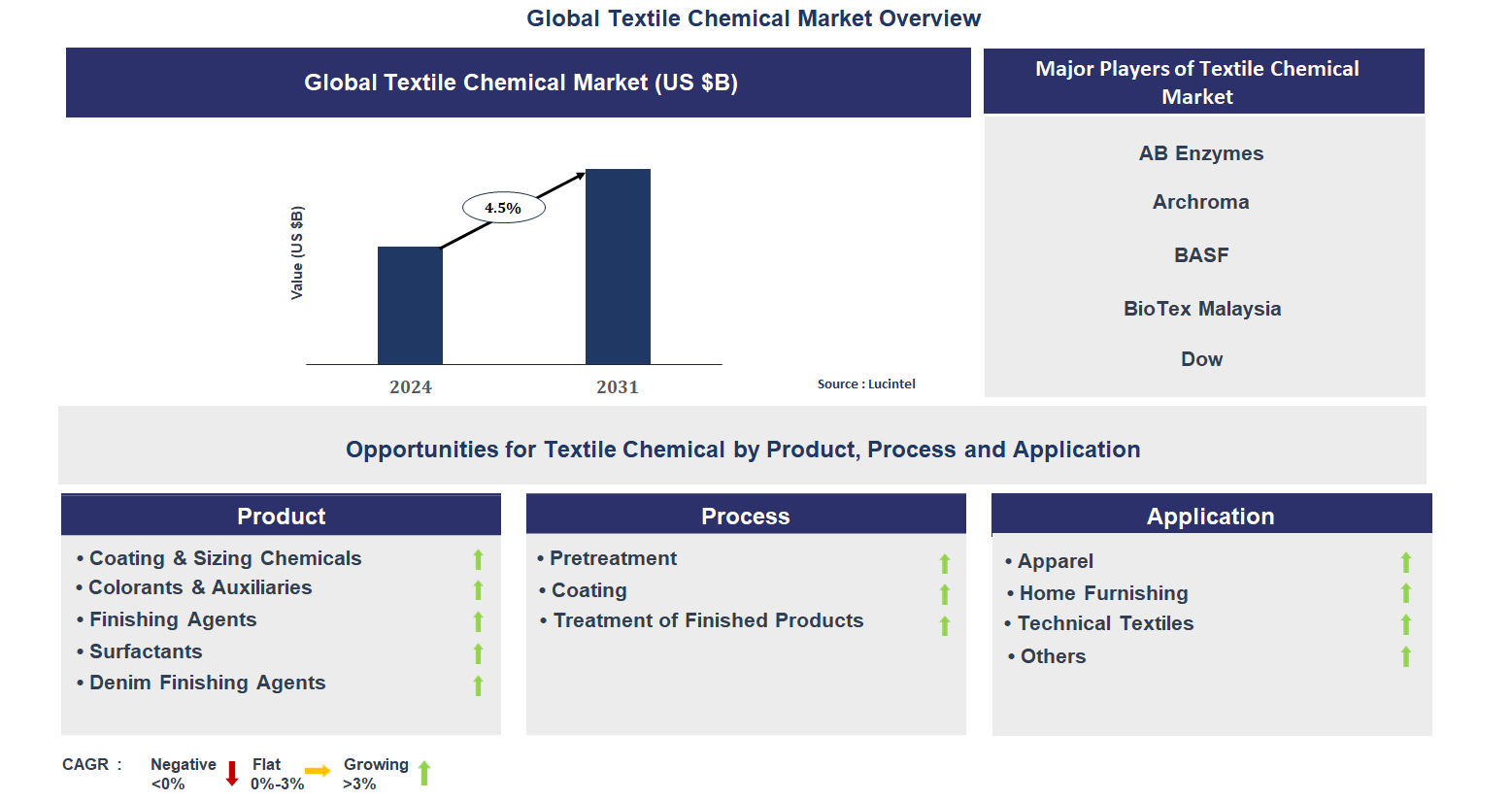Textile Chemical Market Trends and Forecast