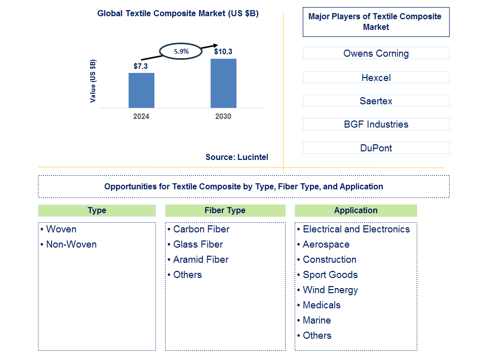 Textile Composite Trends and Forecast