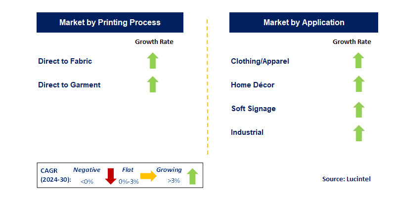 Textile Digital Printing Machine by Segment