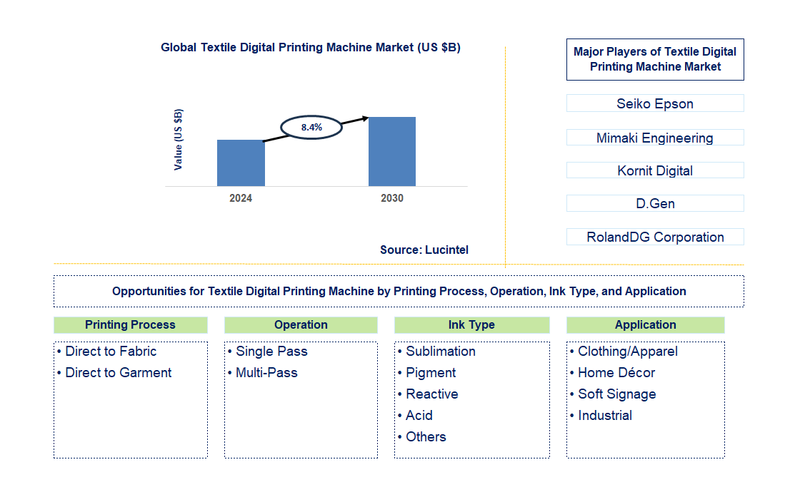 Textile Digital Printing Machine Trends and Forecast