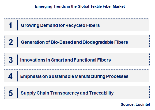 Emerging Trends in the Textile Fiber Market