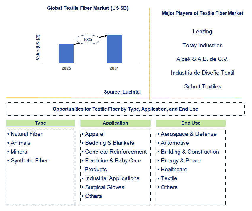 Textile Fiber Market Trends and Forecast
