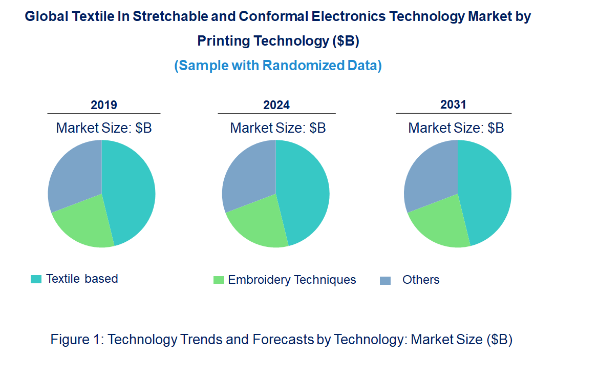 Textile In Stretchable and Conformal Electronics Market by Technology Textile In Stretchable and Conformal Electronics Market by Technology
