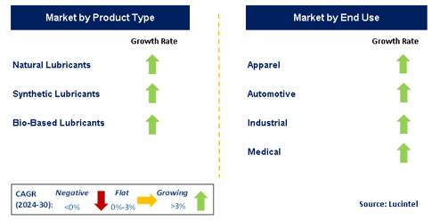 Textile Lubricant by Segment