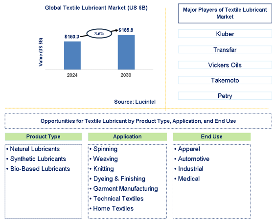 Textile Lubricant Trends and Forecast