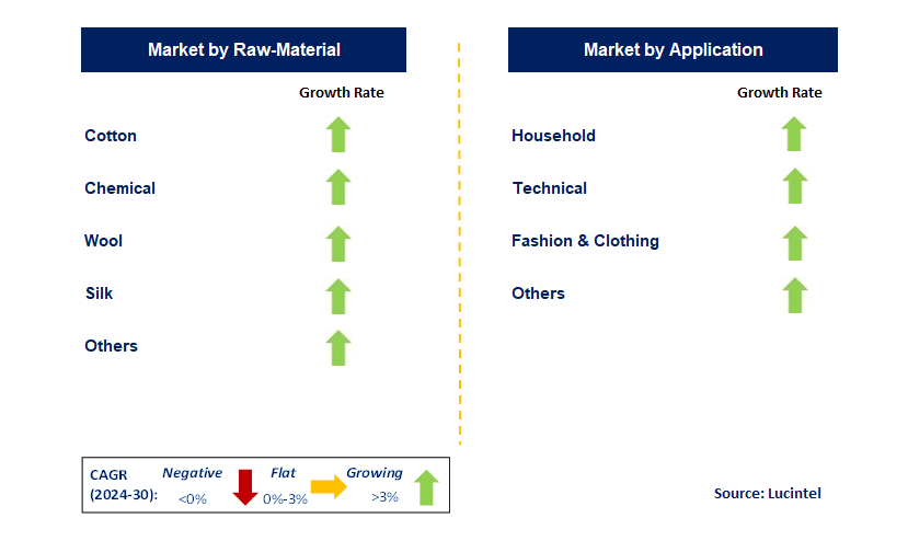 Textile by Segment