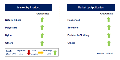 Textile by Segment