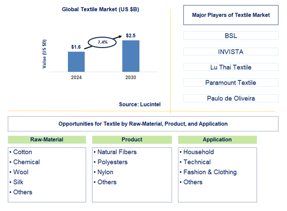 Textile Trends and Forecast