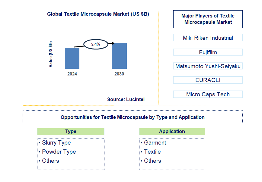 Textile Microcapsule Trends and Forecast