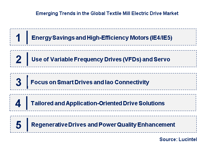 Emerging Trends in the Textile Mill Electric Drive Market