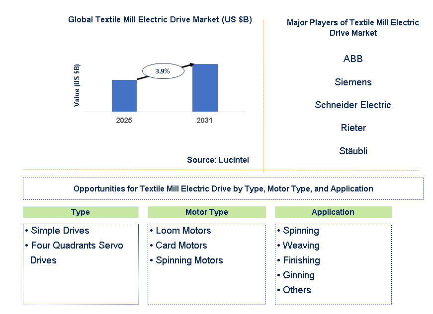 Textile Mill Electric Drive Market Trends and Forecast