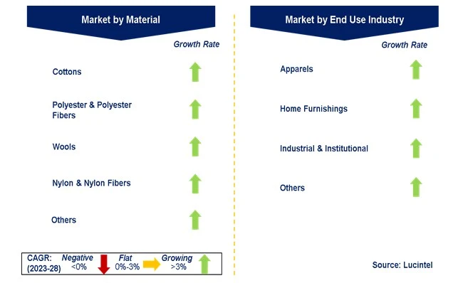 Textile Recycling Market by Segments Textile Recycling Market by Segments