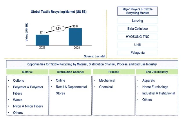 Textile Recycling Market by Material, Textile Waste, Distribution Channel, Process, End Use Industry, and Region Textile Recycling Market by Material, Textile Waste, Distribution Channel, Process, End Use Industry, and Region