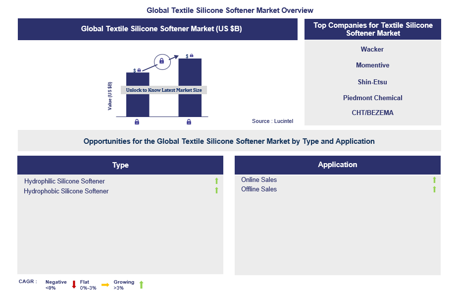Textile Silicone Softener Trends and Forecast