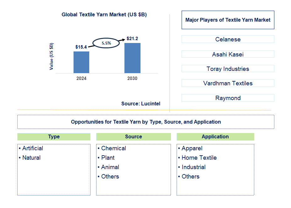 Textile Yarn Trends and Forecast