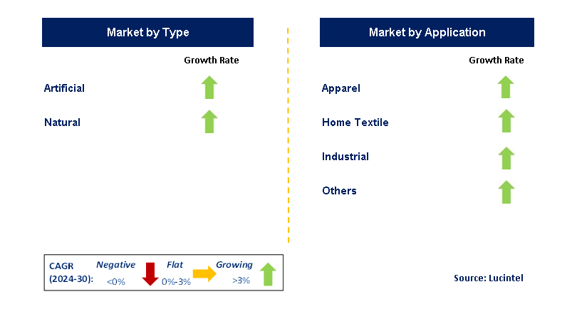 Textile Yarn by Segment