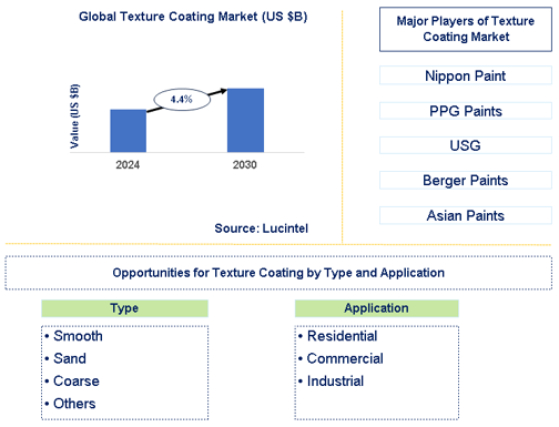 Texture Coating Market Trends and Forecast