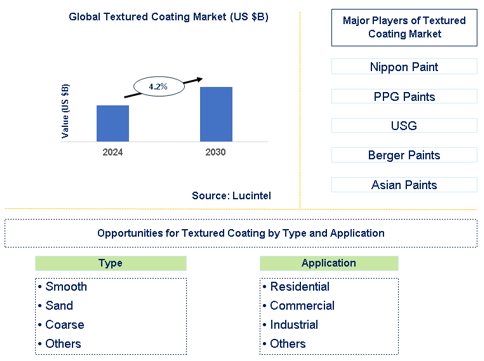 Textured Coating Market Trends and Forecast