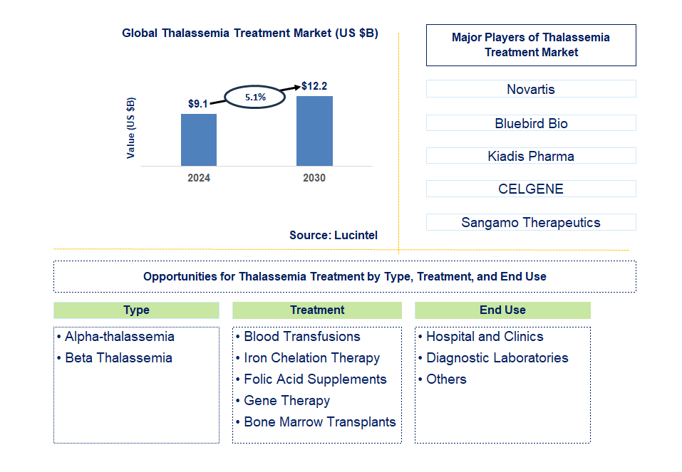 Thalassemia Treatment Trends and Forecast