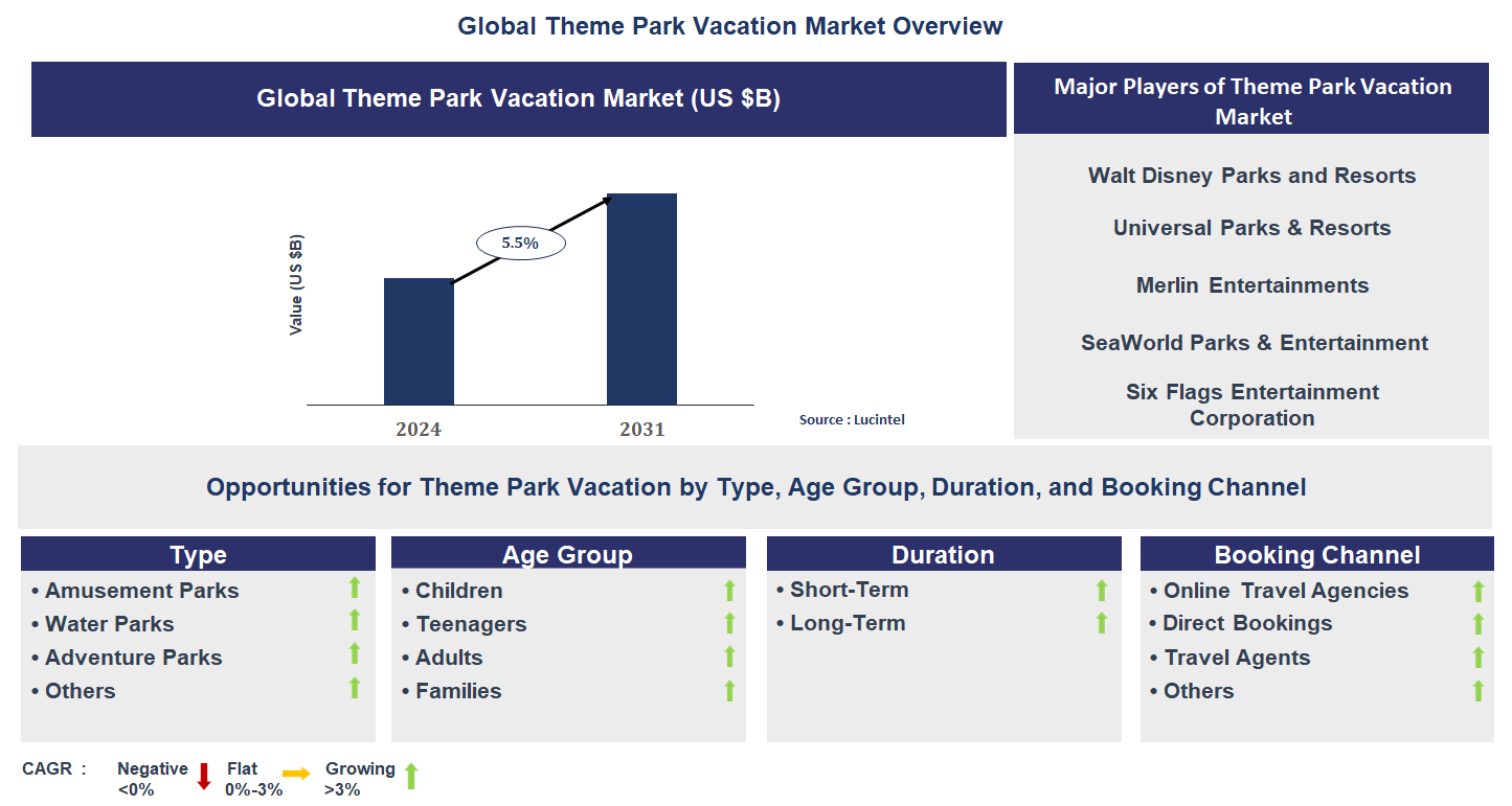 Theme Park Vacation Market Trends and Forecast