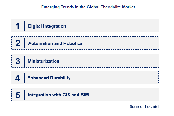 Emerging Trends in the Theodolite Market