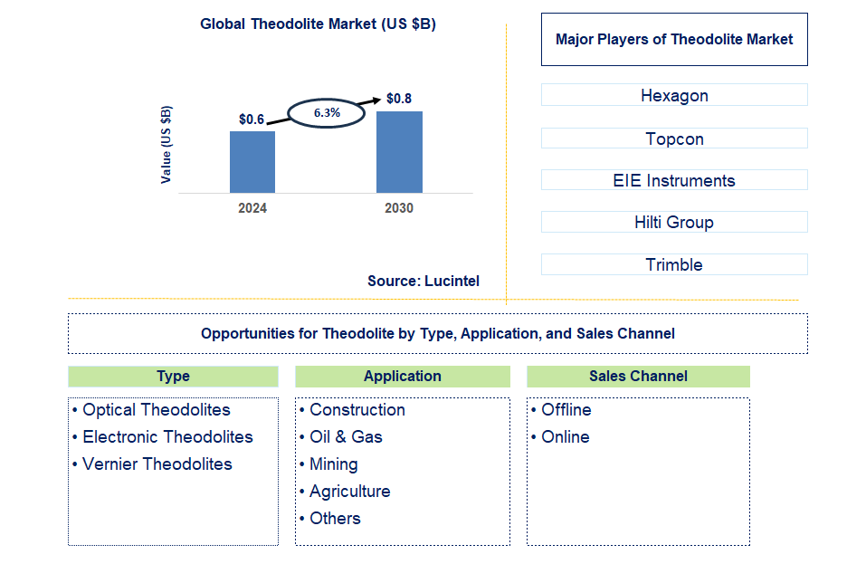 Theodolite Trends and Forecast