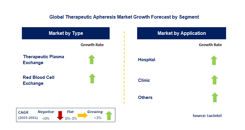 Therapeutic Apheresis Market by Segment