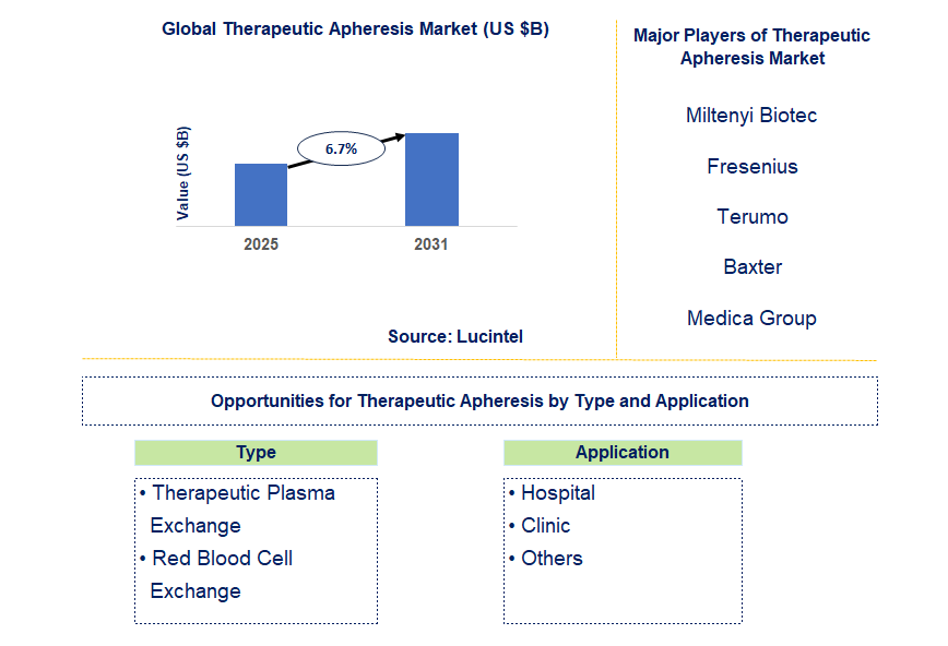 Therapeutic Apheresis Market Trends and Forecast