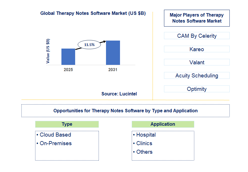 Therapy Notes Software Market Trends and Forecast