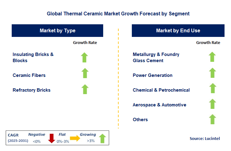 Thermal Ceramic Market by Segment