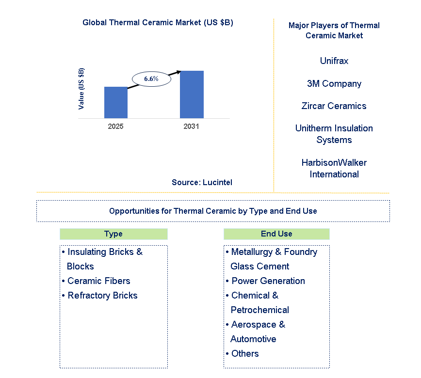 Thermal Ceramic Market Trends and Forecast