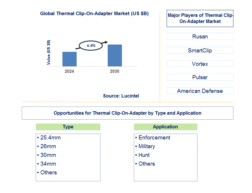 Thermal Clip-On-Adapter Trends and Forecast