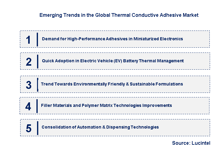 Emerging Trends in the Thermal Conductive Adhesive Market