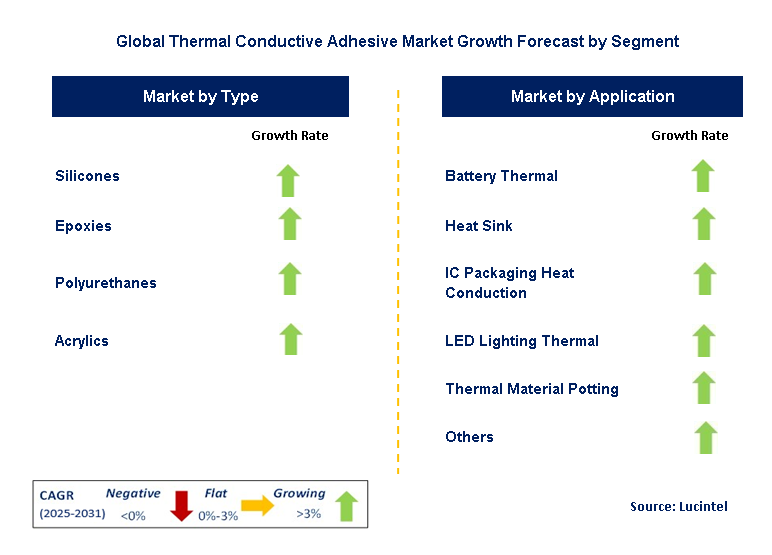 Thermal Conductive Adhesive Market by Segment
